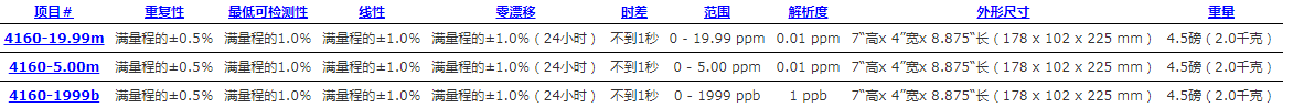 美国Interscan 4160甲醛检测仪,INTERSCAN 4160甲醛分析仪